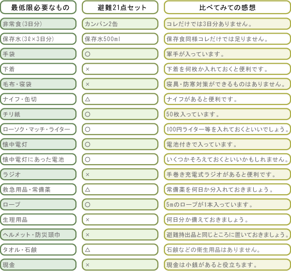 ɬ�פʤ�Υꥹ��