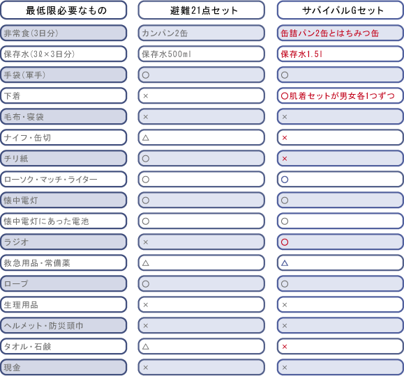 ɬ�פʤ�Υꥹ��